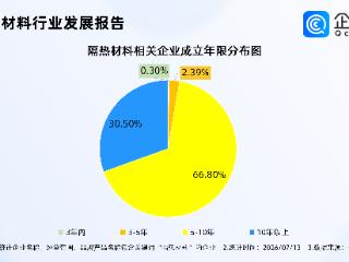 中国隔热材料跻身世界第一梯队，相关企业2万余家，多成立超5年