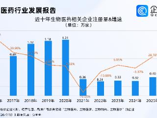 上半年创新药对外授权超千亿美元，今年新注册相关企业近半在一线城市