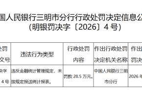 交通银行三明分行因违反金融统计管理规定等被罚款28.5万元