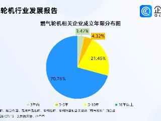 燃气轮机迎新发展机遇，超七成相关企业成立10年以上