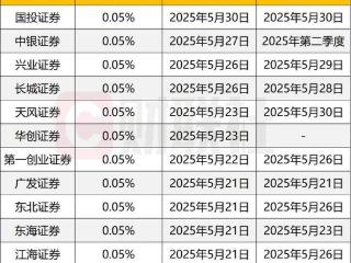 数十家券商下调保证金利率，近乎零息时代，股民保证金该如何安放？