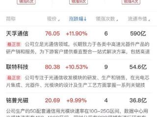午报三大指数低开高走均小幅收涨，CPO、IP经济概念股联袂领涨