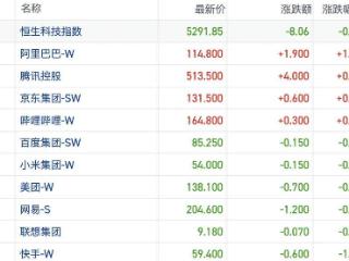 港股风向标｜恒指连续缩量失守24000点 高位股炒作热度降温