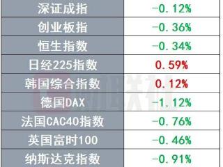 摩根大通将推存款代币JPMD 亚马逊CEO预见“AI抢饭碗” | 环球市场