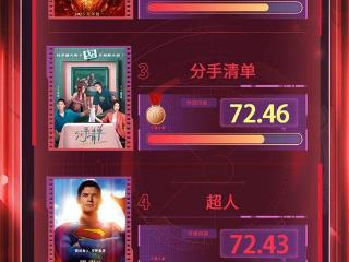 电影频道M指数第23周热映影片传播热度榜发布