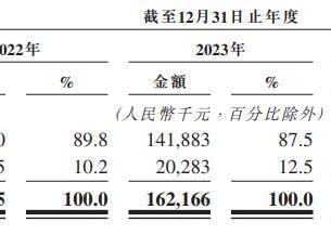雷军、李斌押注，哈工大90后创办机器人公司冲刺港交所IPO|IPO直通车