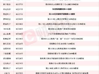 “并购六条”以来沪市重大资产重组同比增长200% 本周披露并购重组进展的A股名单一览