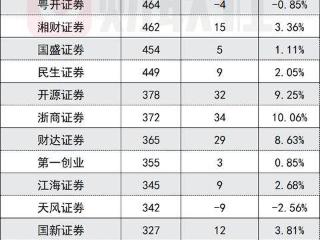 券商投顾突破8.15万人，半年再增员1204人，买方投顾转型正按加速键