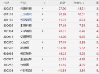 算力板块多股走强 AI军备竞赛仍未减缓 多环节价值量或大幅提升