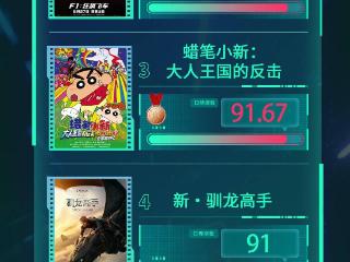 电影频道M指数2025年第26周热映影片口碑榜发布