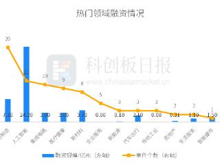 财联社创投通：一级市场本周80起融资环比增加8.11%，它石智航完成1.22亿美元天使+轮融资