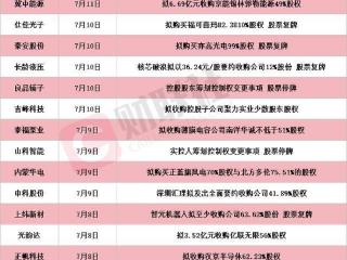龙头20CM三连板！本周披露并购重组进展的A股名单一览