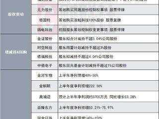 上半年净利同比预增超50%！5000亿黄金股发布业绩预告|盘后公告集锦