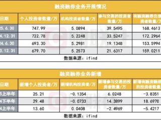 个人投资者加杠杆更积极，两融新增户同比提升85%，机构显见回落，背后何原因