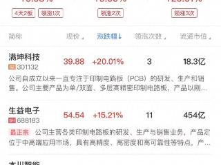 午报创业板指半日涨超1%，算力硬件方向再迎爆发，多只千亿巨头再创历史新高