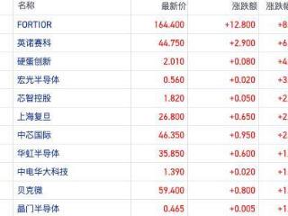 港股半导体板块连续走强 台积电Q2净利暴增60%反映AI景气上行