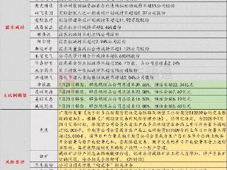 7月18日投资避雷针：5连板人气股提示风险 目前未开展“稳定币”相关业务