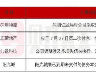 债市公告精选 | 深业物流收警示函；如意科技公司涉及多项失信执行及资产冻结