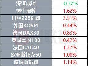 特朗普称将对大部分国家征收15%至50%的简单关税 | 环球市场