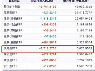 18家公募卷出5000亿债券ETF大市场，首个1000亿用时11年，4000亿到5000亿仅用3天