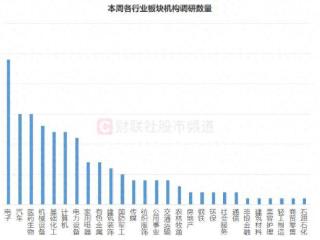 160余股周内获调研，七大板块占比较高，这些标的频获调研