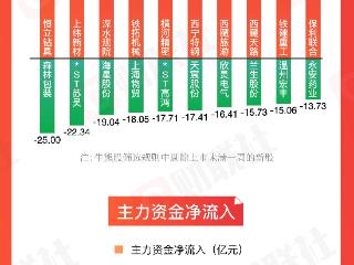 图解牛熊股雅江工程概念股涨幅居前，医药板块异动拉升