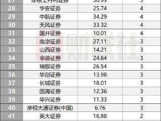 科创板开市六周年，65家券商分羹IPO，国泰海通、中信、中金保荐项目居前