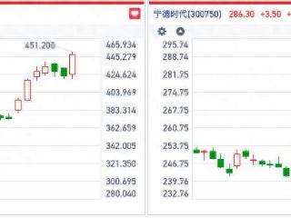 2万亿港元！宁德时代港股市值再创新高 H股逾40%溢价有何逻辑？