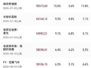 2025暑期档破60亿！电影“特殊场”何来吸引力？