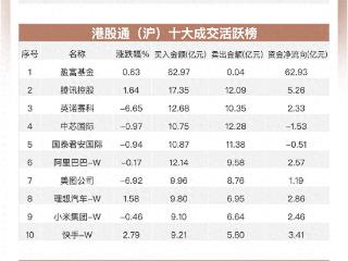 南向资金追踪｜单日净流入约234亿港元创约4个月新高 大举加仓腾讯快手