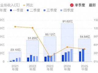海光信息上半年营收增长45.21% 合同负债较去年末激增2.4倍