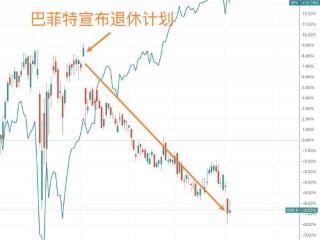 巴菲特谢幕在即 伯克希尔罕见大幅跑输大盘 引发段永平出手布局