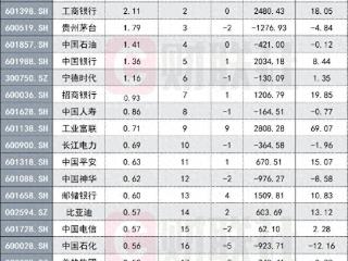 农行超越工行，首次拿下A股市值冠军，公募大举买入功不可没