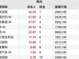 南向资金追踪｜本周净流入超217亿港元 加仓腾讯等多只科技股流出泡泡玛特