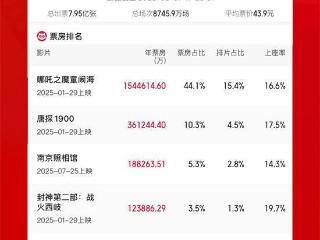 2025年累计票房突破350亿元！较前一年提前55天