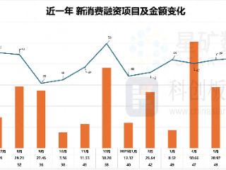 财联社创投通：消费类智能硬件融资持续领先 消费IPO递表年内新低