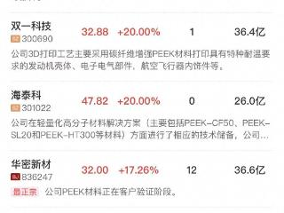 午报创业板半日涨近2%，PEEK材料概念股集体走强，锂电池产业链全线反弹