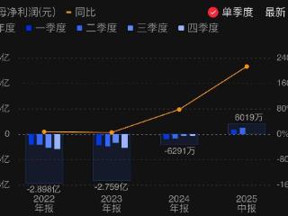 奥比中光上半年扭亏为盈 Q2多项业绩创历史新高