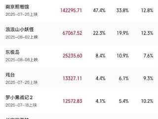 2025暑期档持续发力！8月累计电影票房突破30亿