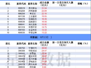 「数据看盘」IC、IM期指空头大幅加仓 多只个股获北向资金买卖