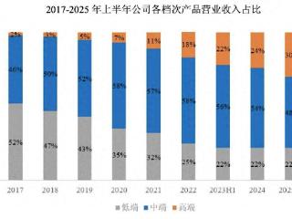 主力产品量价齐升 鼎阳科技上半年净利增超三成 高端产品收入增长明显