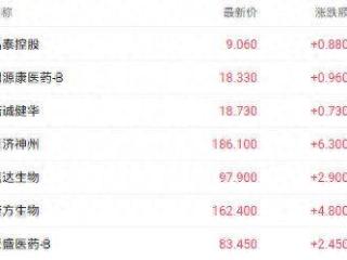 政策和业绩利好提振医药股 晶泰控股涨近11%领跑市场