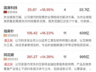 午报创业板指半日涨超2%！全市场超4400股飘红，非银金融板块全线爆发