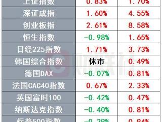 “巴菲特光环”推动联合健康大涨 Beyond Meat否认破产猜测｜环球市场