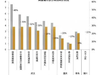 物业费，全国大跳水