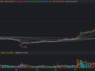“万亿俱乐部”或再添猛将！AI龙头91天暴涨250%，这些TMT股也获“扫货”