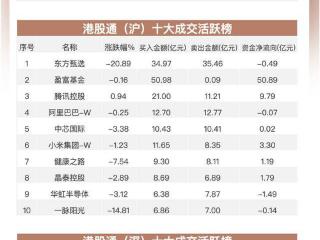 南向资金追踪｜净流入超185亿港元 回补三大ETF抛售东方甄选