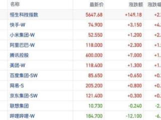 港股风向标｜恒指放量走高情绪回暖 科技及消费双主线有所复苏