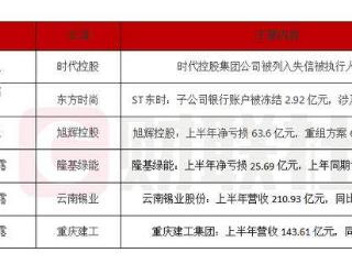 债市公告精选 | 时代控股未能偿还到期债务86.87亿；旭辉控股上半年净亏损63.6亿