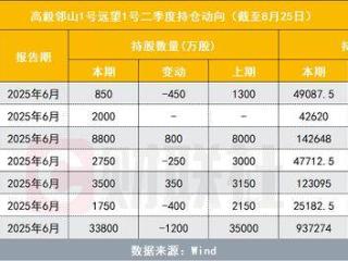多家百亿私募调仓动作显现